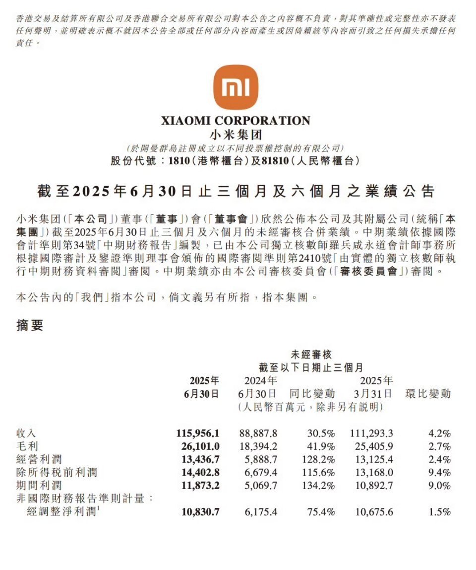 小米集团ADR涨近2%小米现金已经从一千多亿变成两千多亿了，其实不只是小米汽车的