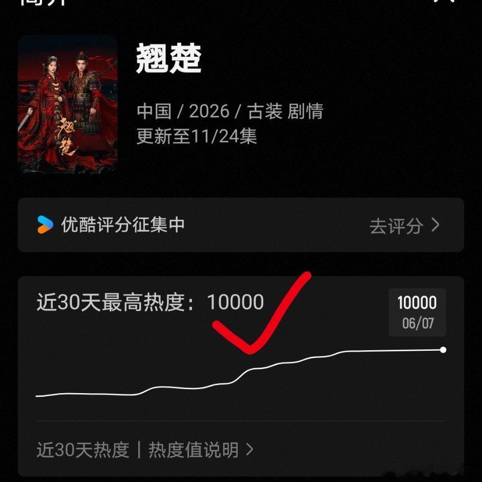 恭喜周翊然《翘楚》酷站内热度破万！值得！小甜粥伟大！翘楚热度破万