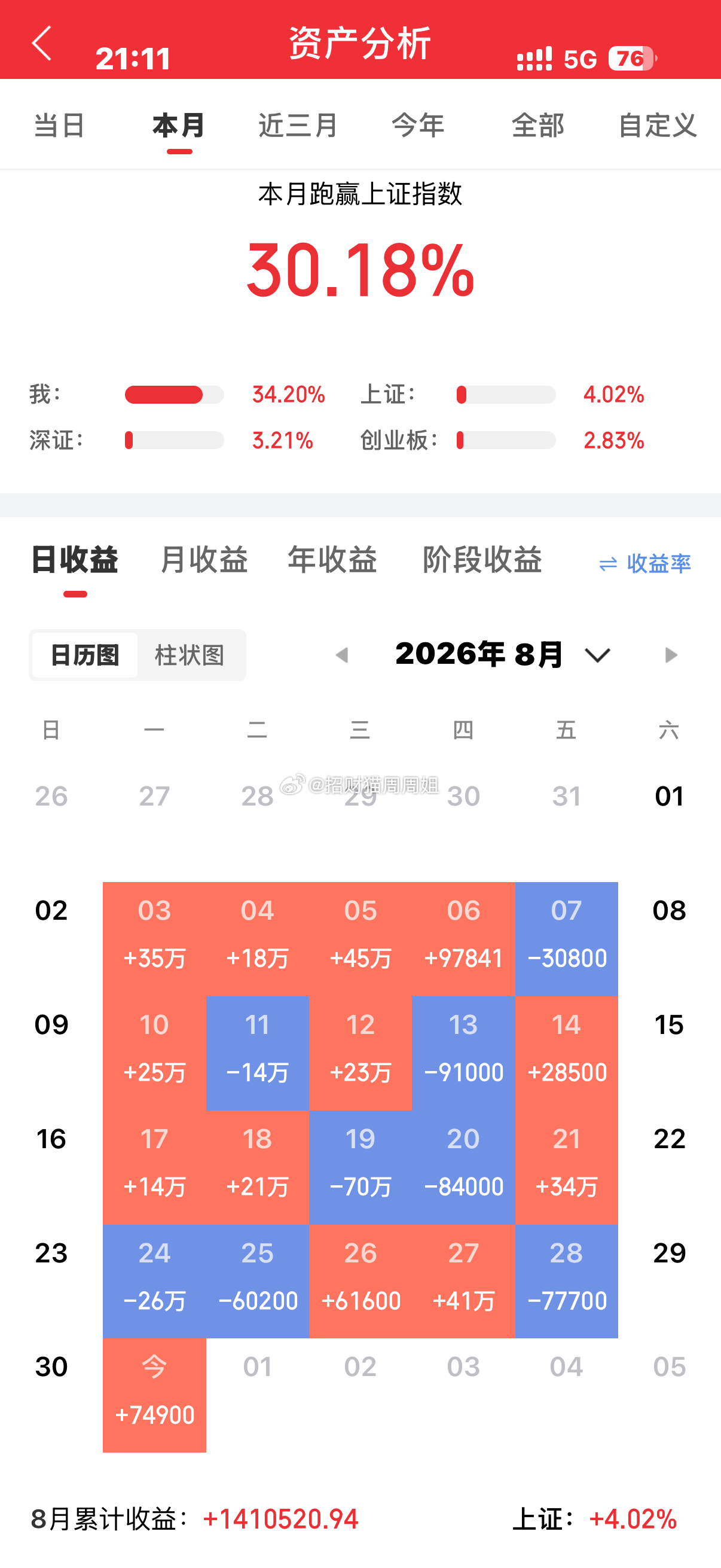 8月收官战报！月赚30.18%，9月目标已定，全程S盘监督！各位铁铁们，8月正式