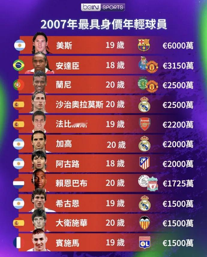 2007年最具身价的年轻球员榜。排名第一的梅西，是排名第二的几乎一倍了梅西