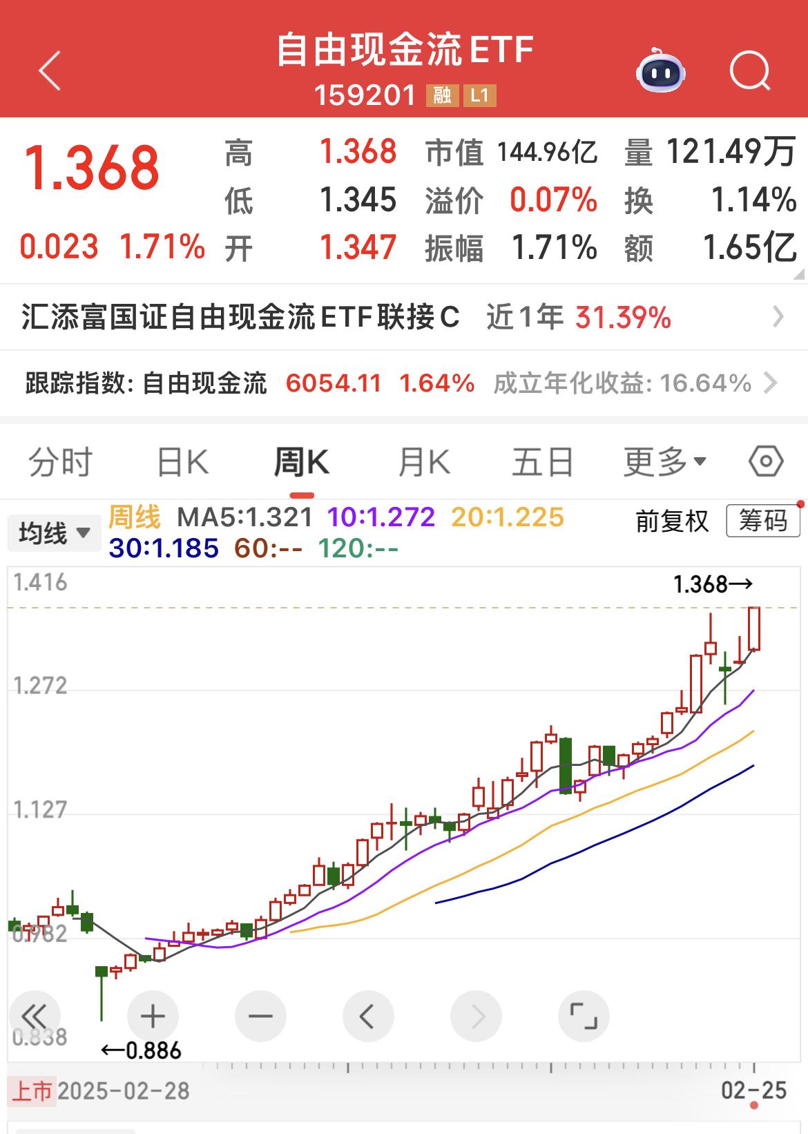 自由现金流，像脱缰的野马！

买过几次，总是太早下车！

现在位置有点高，不敢追