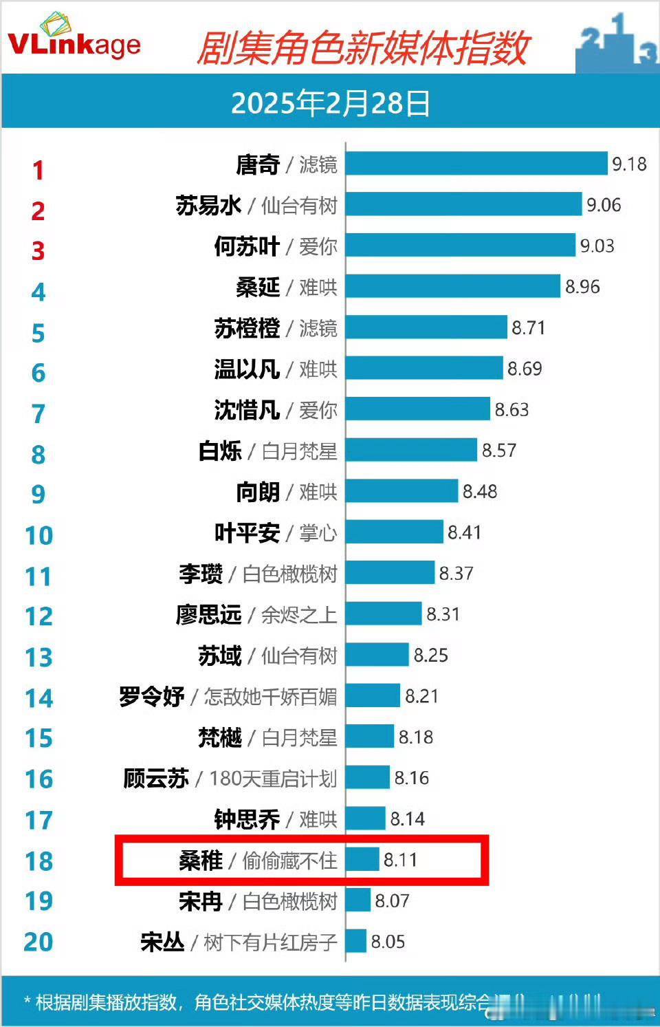 赵露思《偷偷藏不住》桑稚每天像在播剧一样钉在v榜上了[嘻嘻] 