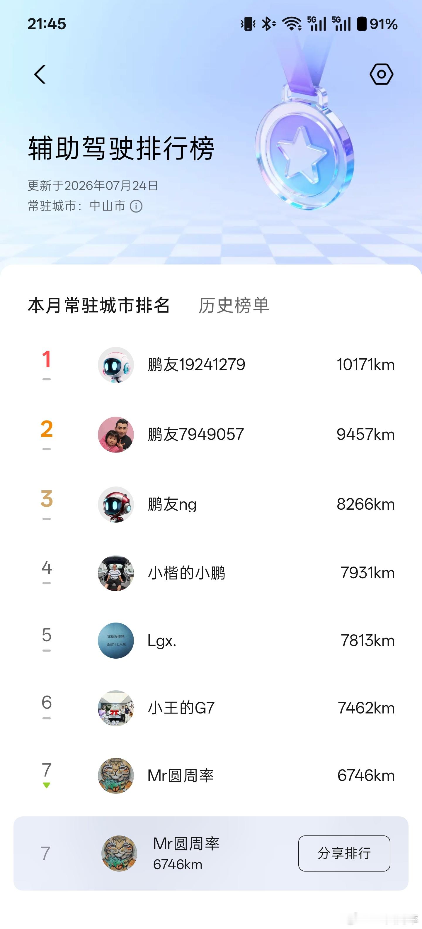 一圈青甘环线下来，除了最后智驾出问题少了一千公里左右的智驾里程，仍然只能排到第7