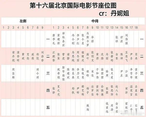 北影节座位有变动，周冬雨马思纯挨一起，马丽从第三排来到了第二排，檀健次比昨天更靠