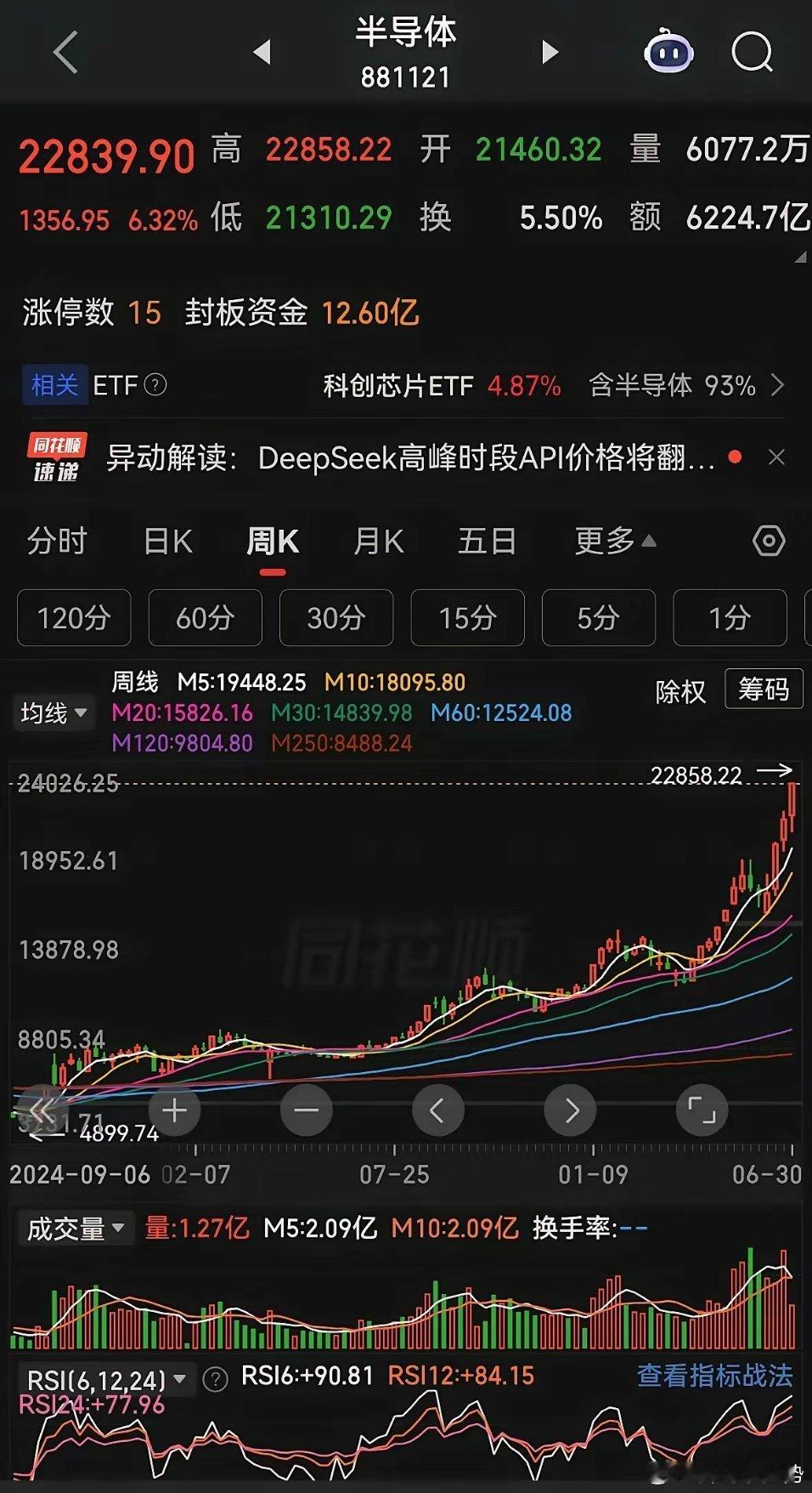 k线的实体越来越大，就是加速。加速就意味着调整快来临了！上升趋势不变，当然有些个
