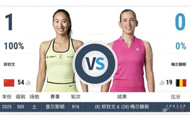 0-7！全场0破发点！斯瓦泰克爆冷出局，郑钦文半决赛迎来最大变数