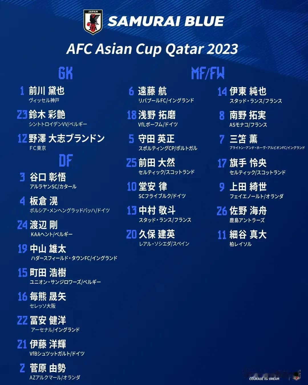 太厉害了，日本征战亚洲杯26人大名单公布
仔细看了一眼有19个人都是在海外踢球

