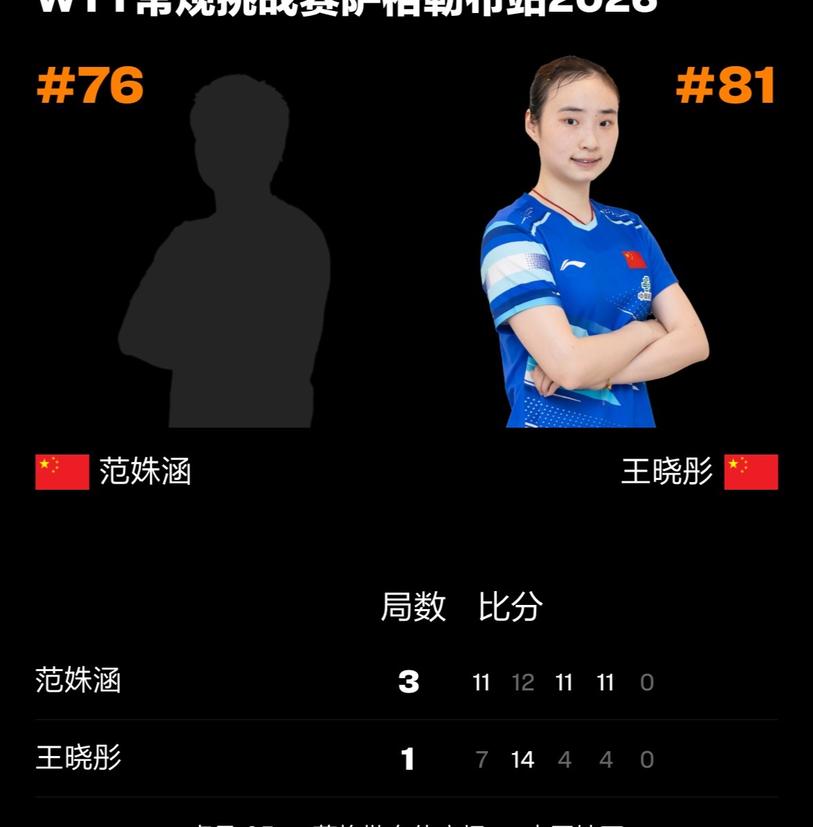 范姝涵3比1王晓彤 