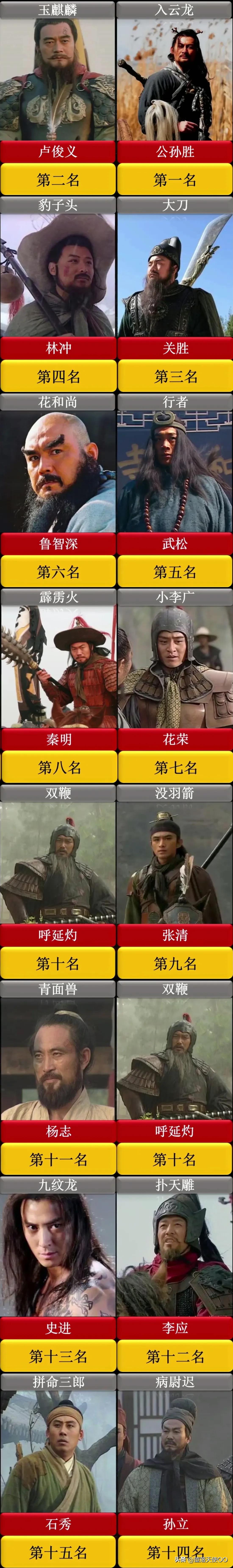 水浒传梁山好汉武力排名
公孙胜才是武力第一人