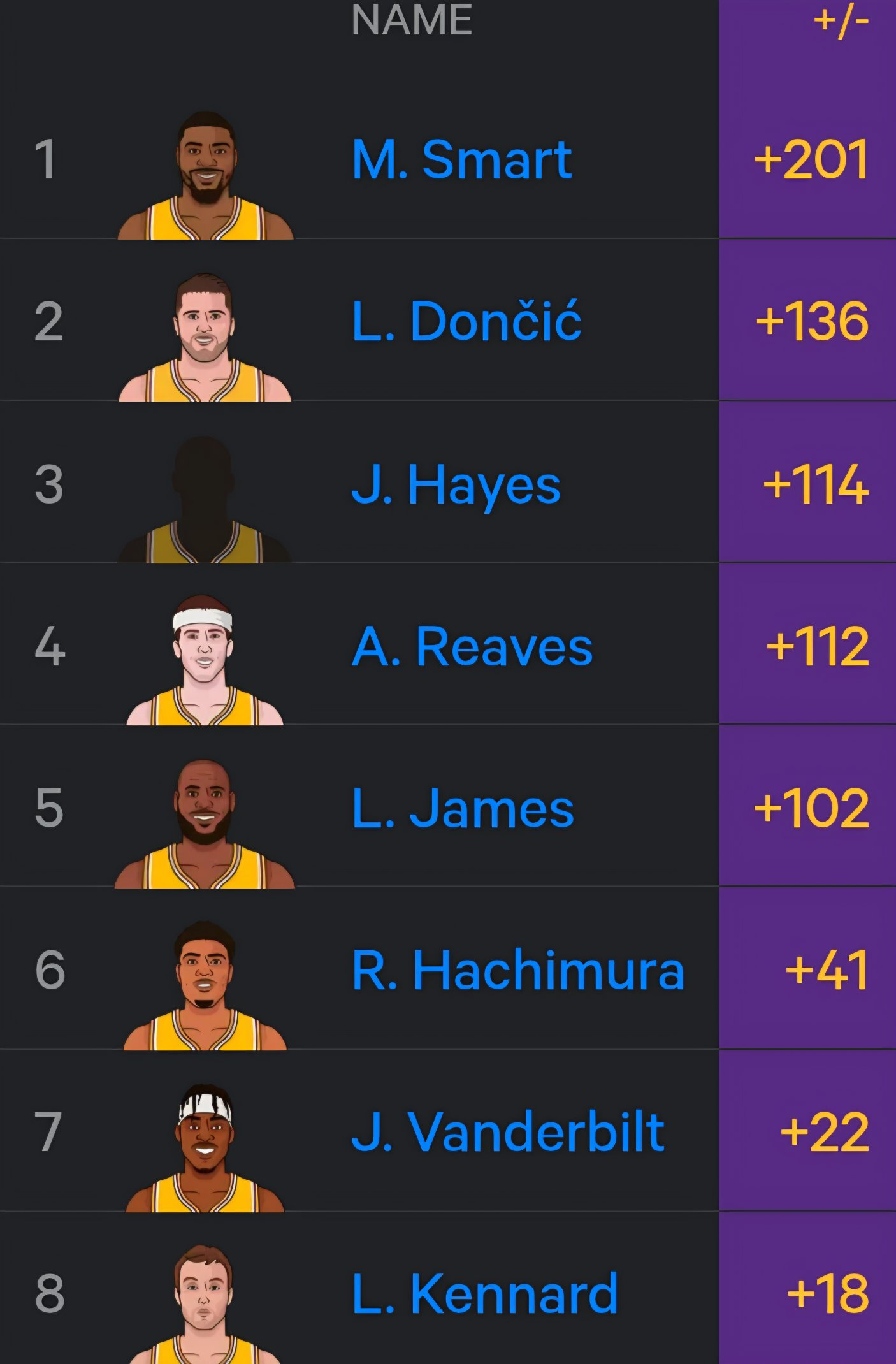 2026年以来湖人队内的正负值榜单。洛杉矶湖人