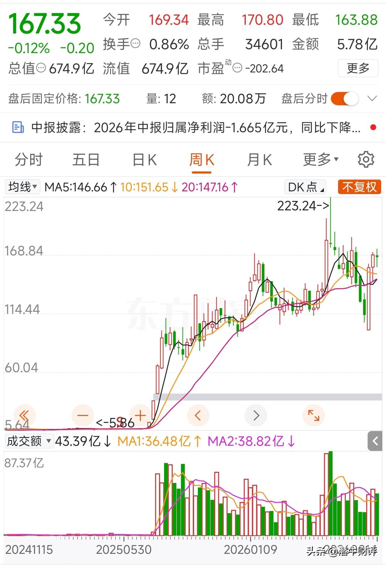 30倍涨幅的百元大牛股，半年报亏损1.66亿
上纬新材发布2026年半年报，公司