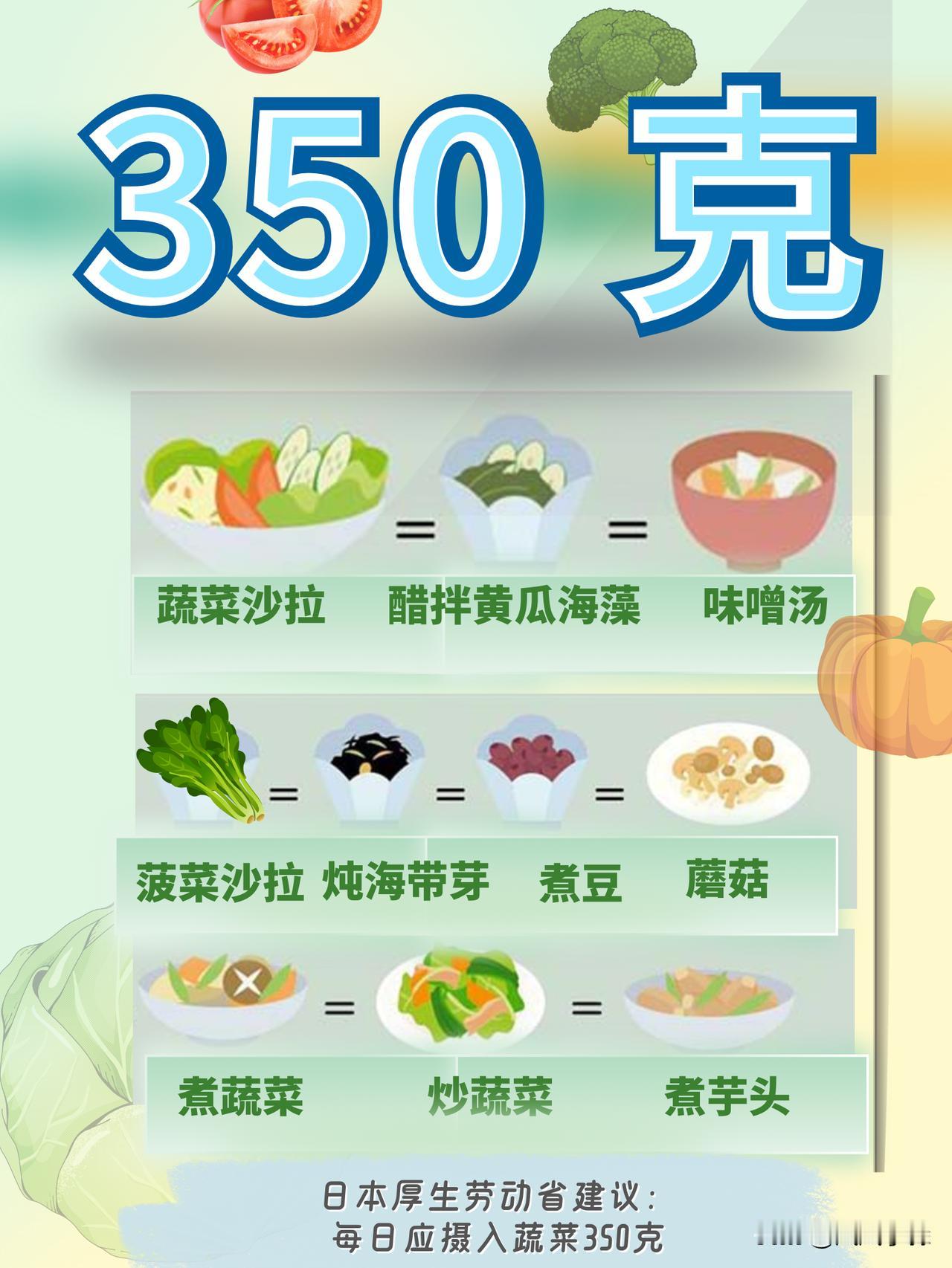 日本厚生劳动省建议，成年人每天目标要吃350克蔬菜。但最新调查发现，日本人吃蔬菜