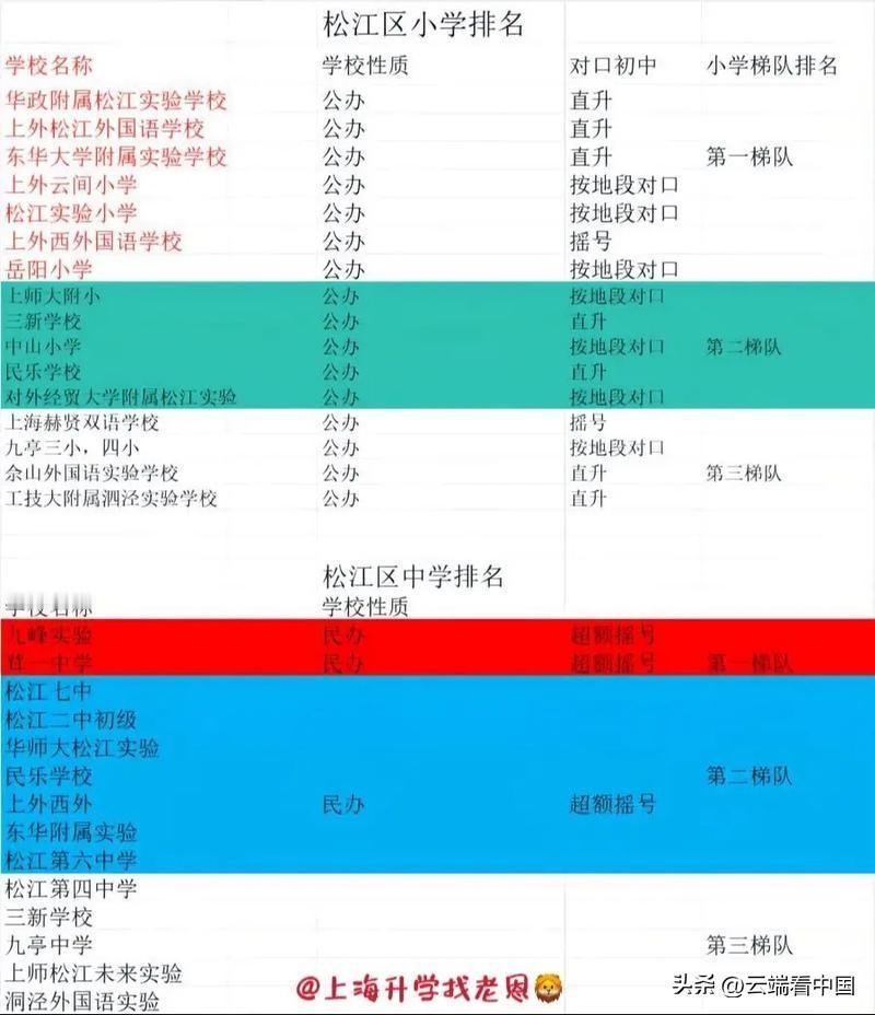 上海松江区中小学梯队排名出炉!榜单显示：华政附属松江实验、上外松江外国语等一梯队