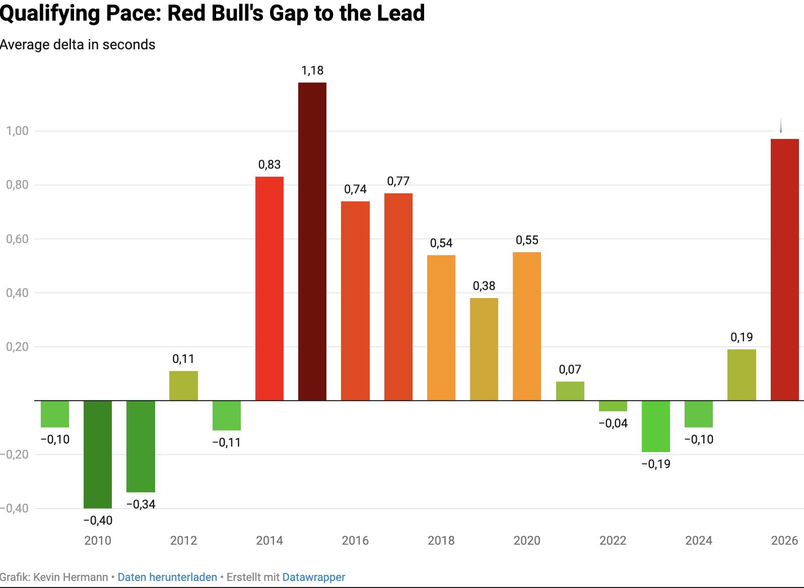 F1 红牛在不同年份排位赛中，相对于「杆位」的平均差距～👇 