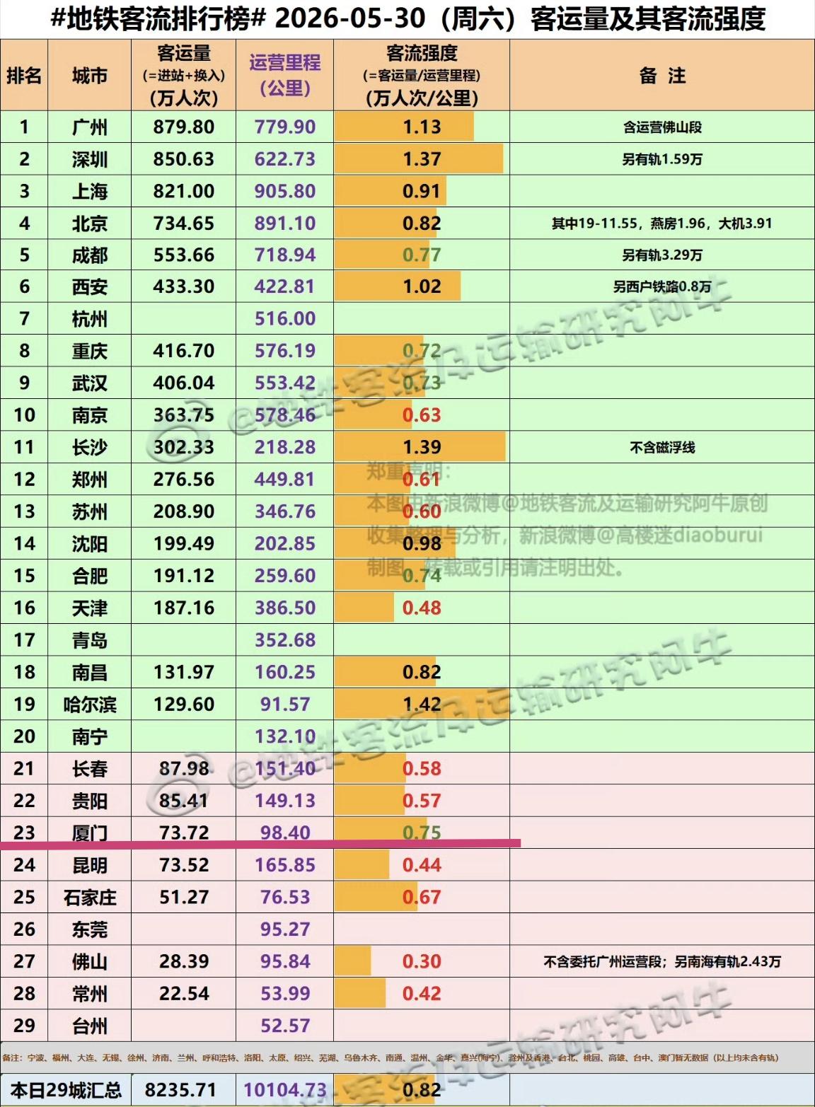 【5月30日（周六），厦门地铁客流完成73.72万人次，排全国23位】

我们一