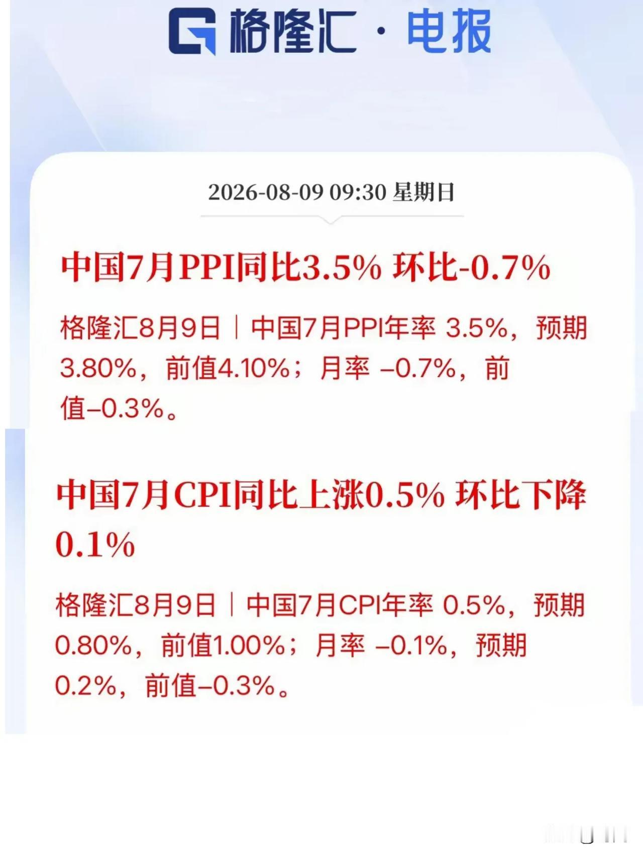 7月国家经济状况指数发布，CPI和PPI同步环比下跌，同比收窄上涨，个人经验分享