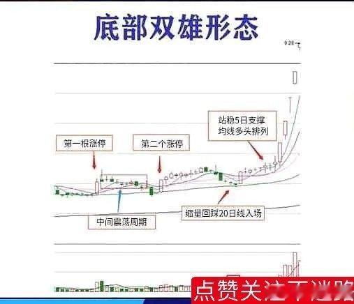 炒股，股价刚脱离底部区域不远，出现两个位置相当的涨停板，这就是涨停板双响炮也叫底