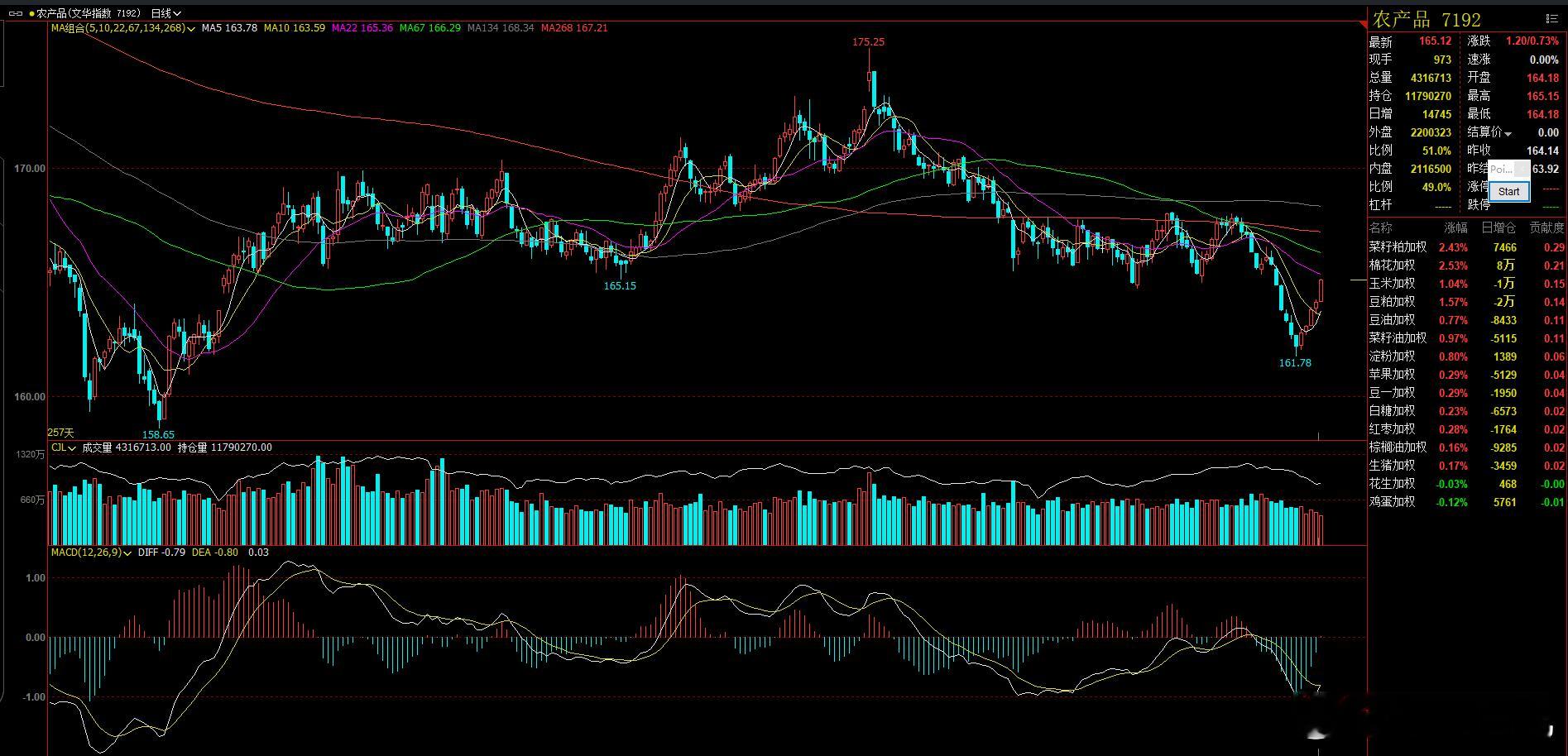 农产品板块 走出5连阳，短期今日加速上行形态！ 