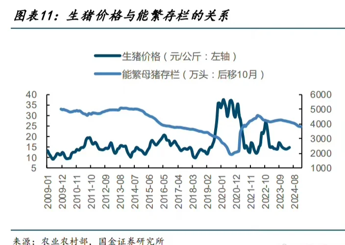 国金证券：当根据能繁母猪存栏量推算，4 月份前后生猪供给同比开始低于去...