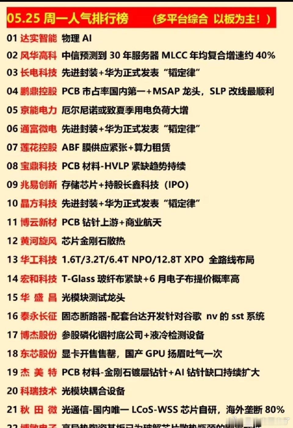 周一市场人气榜全景：AI半导体主线霸榜，PCB/光通信细分龙头全解析🔥（5.2