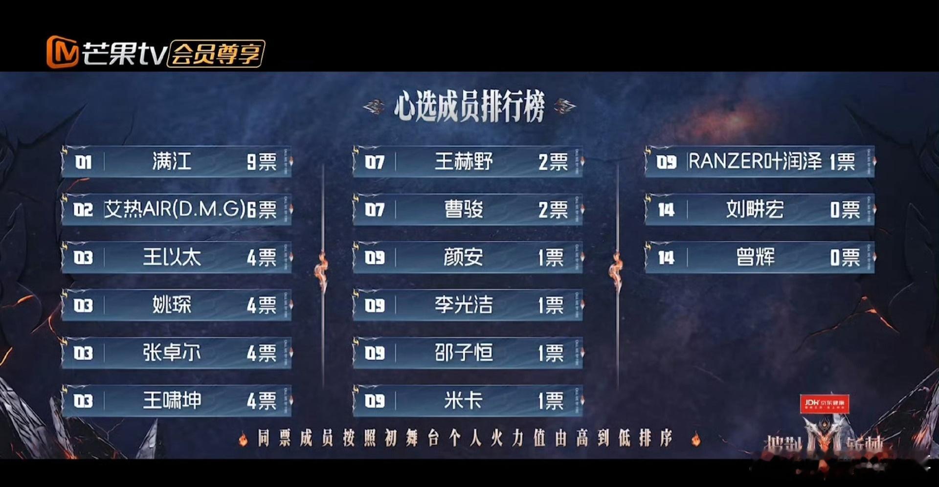 心选成员排行榜！张卓尔开始吃得好了张卓尔🈶4个人抢 