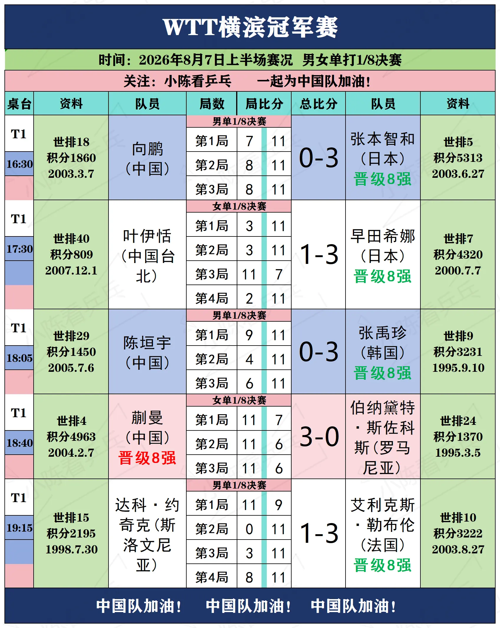 WTT横滨冠军赛8月7日下半场赛况。WTT横滨冠军赛8月7日下半场赛况...