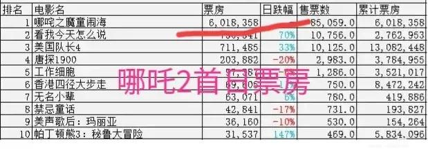 《哪吒2》登陆港澳，首日票房：香港为602万，澳门为55万，港澳合计657万！截