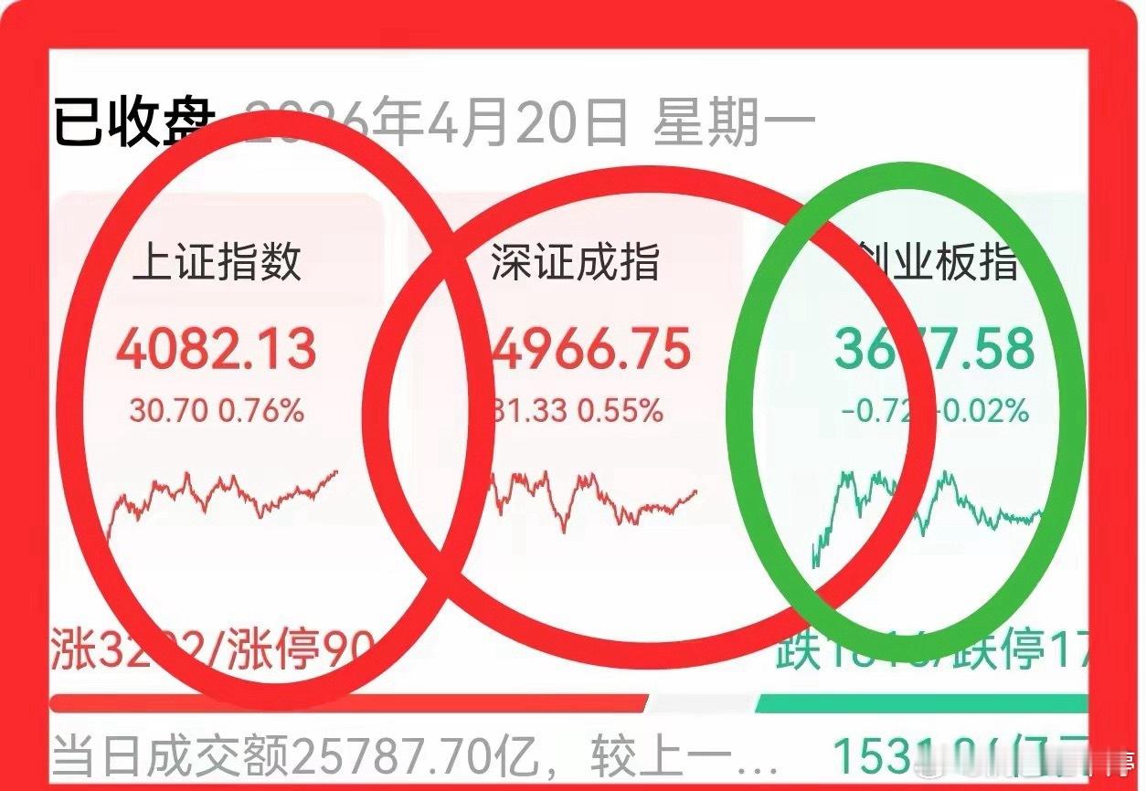 盘后有感1. 大盘高开高走站稳60日线，成交额破2.5万亿，超3400只个股飘红