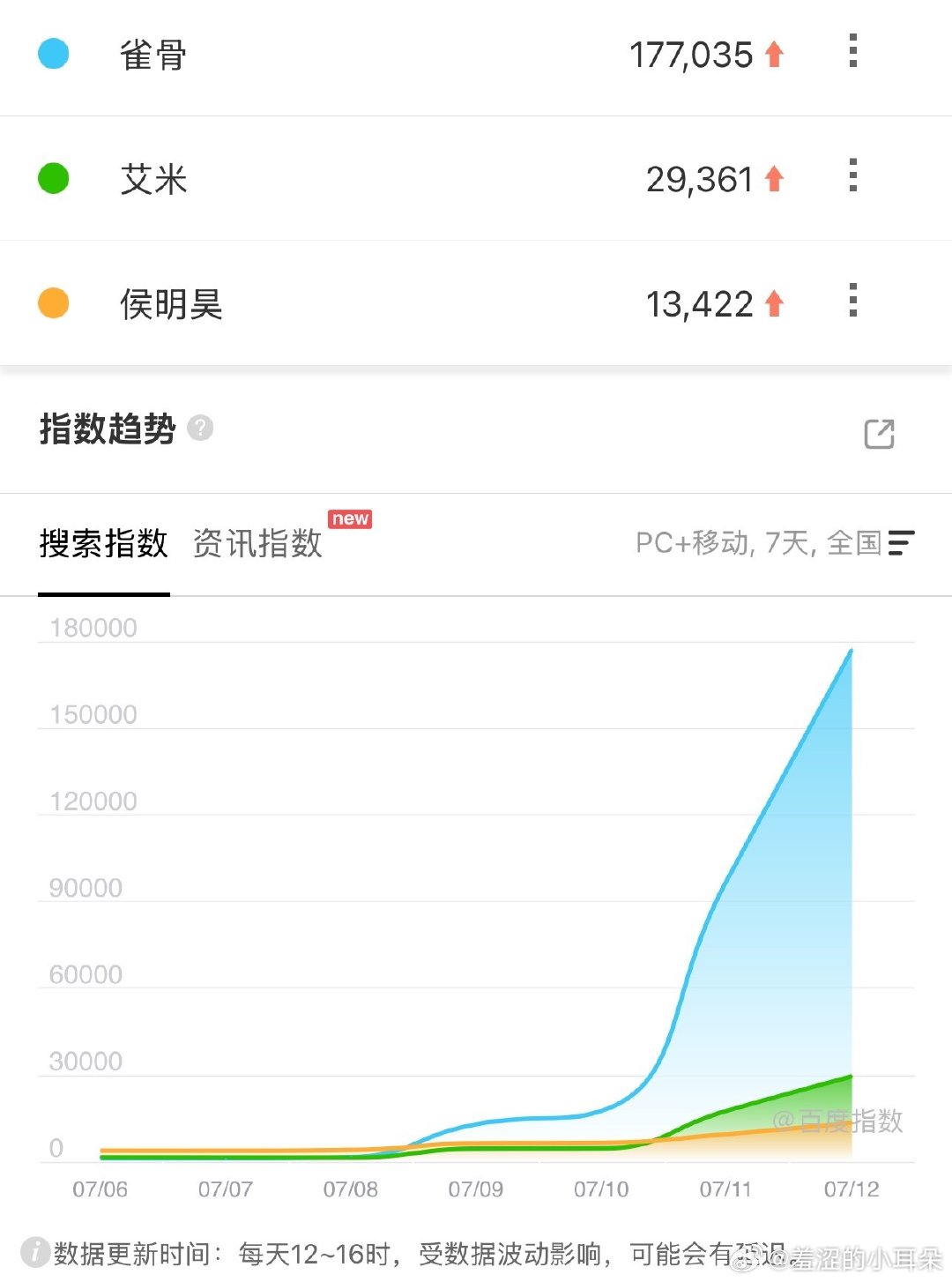 雀骨次日百指17W，牛逼！！！艾米个人百指2.9W也高于男主侯明昊了！谁说女频古