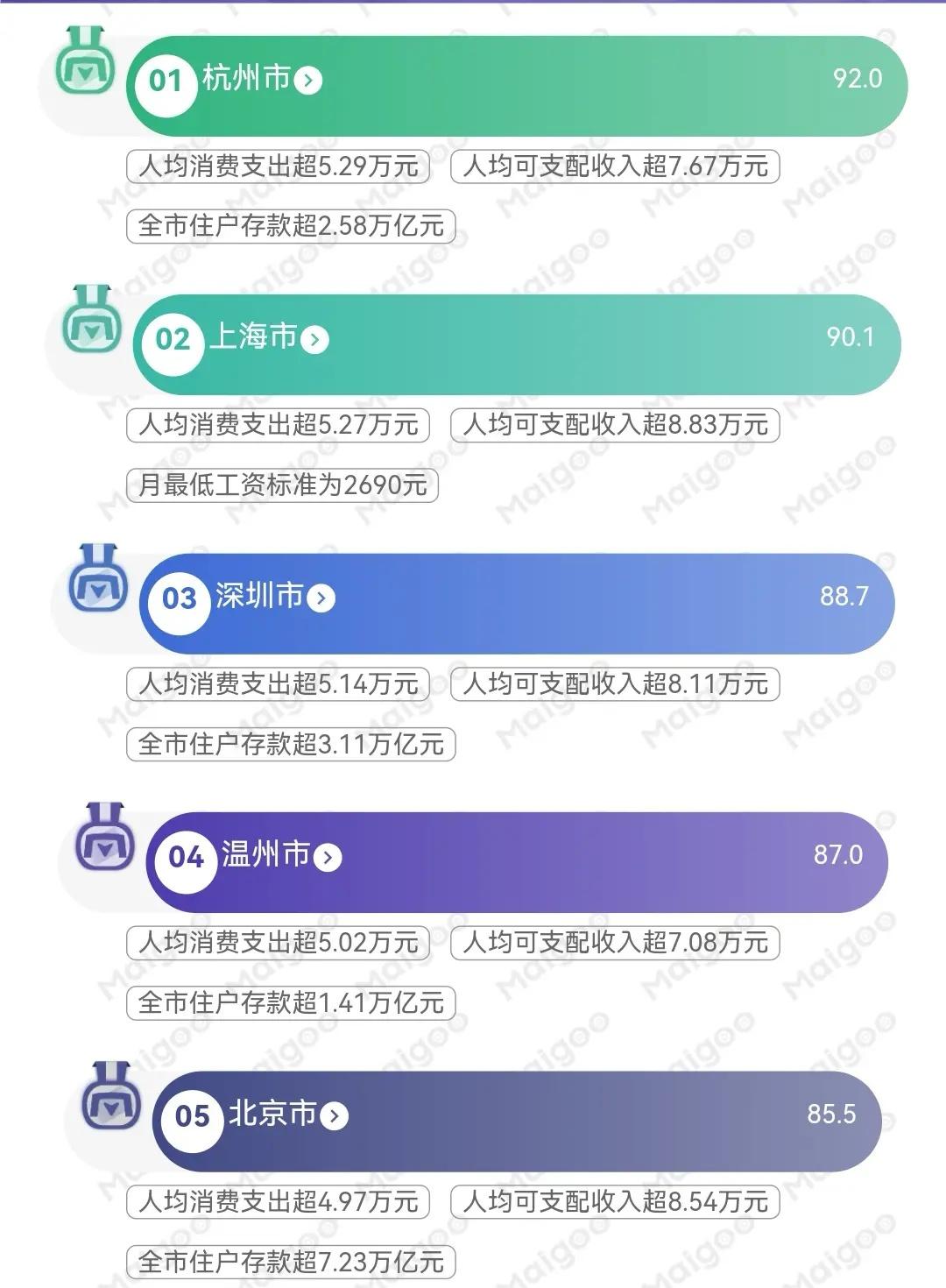 这排行可有意见？看看你的城市上榜了没，排行还是有依据的。大数据 大数据推荐给有需