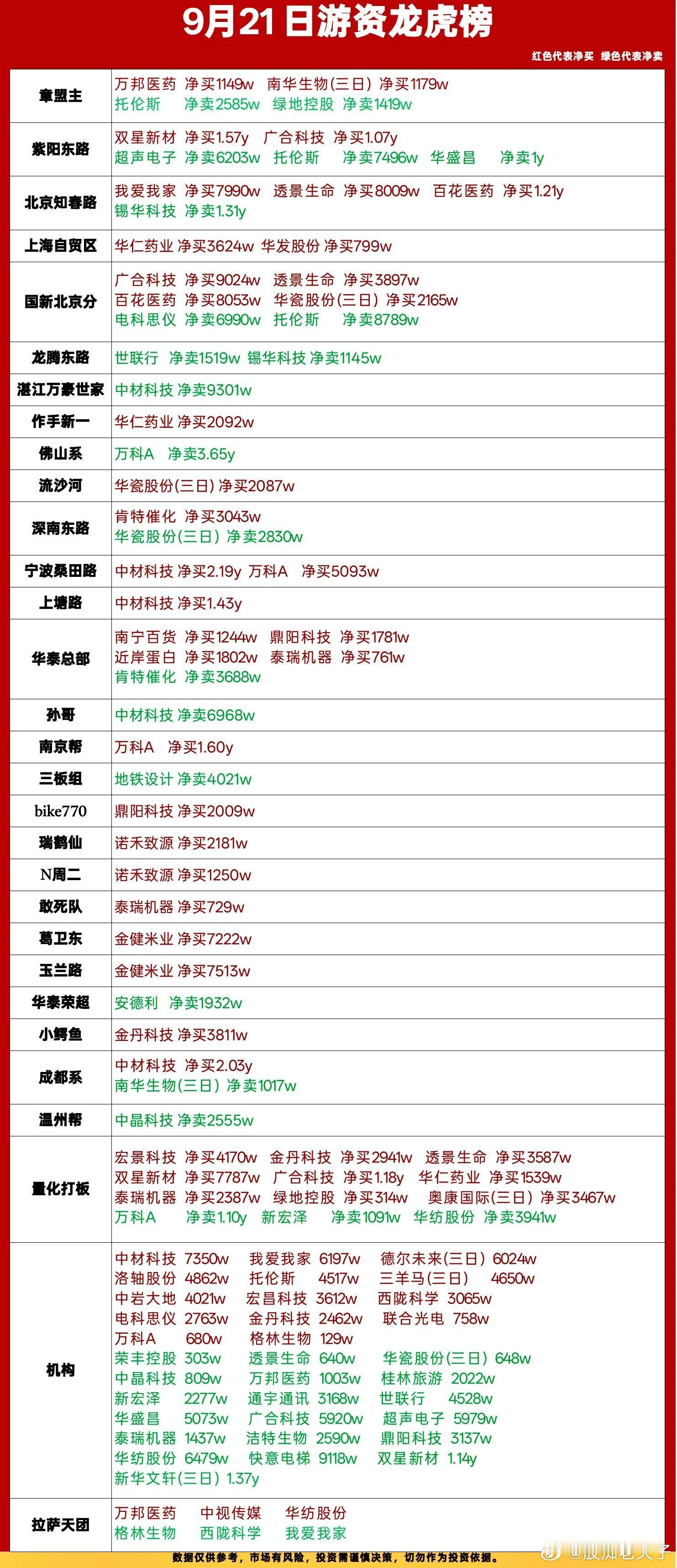 9月21日龙虎榜复盘｜游资多线开战，大资金扎堆两大主线！今日龙虎榜看点拉满，各路