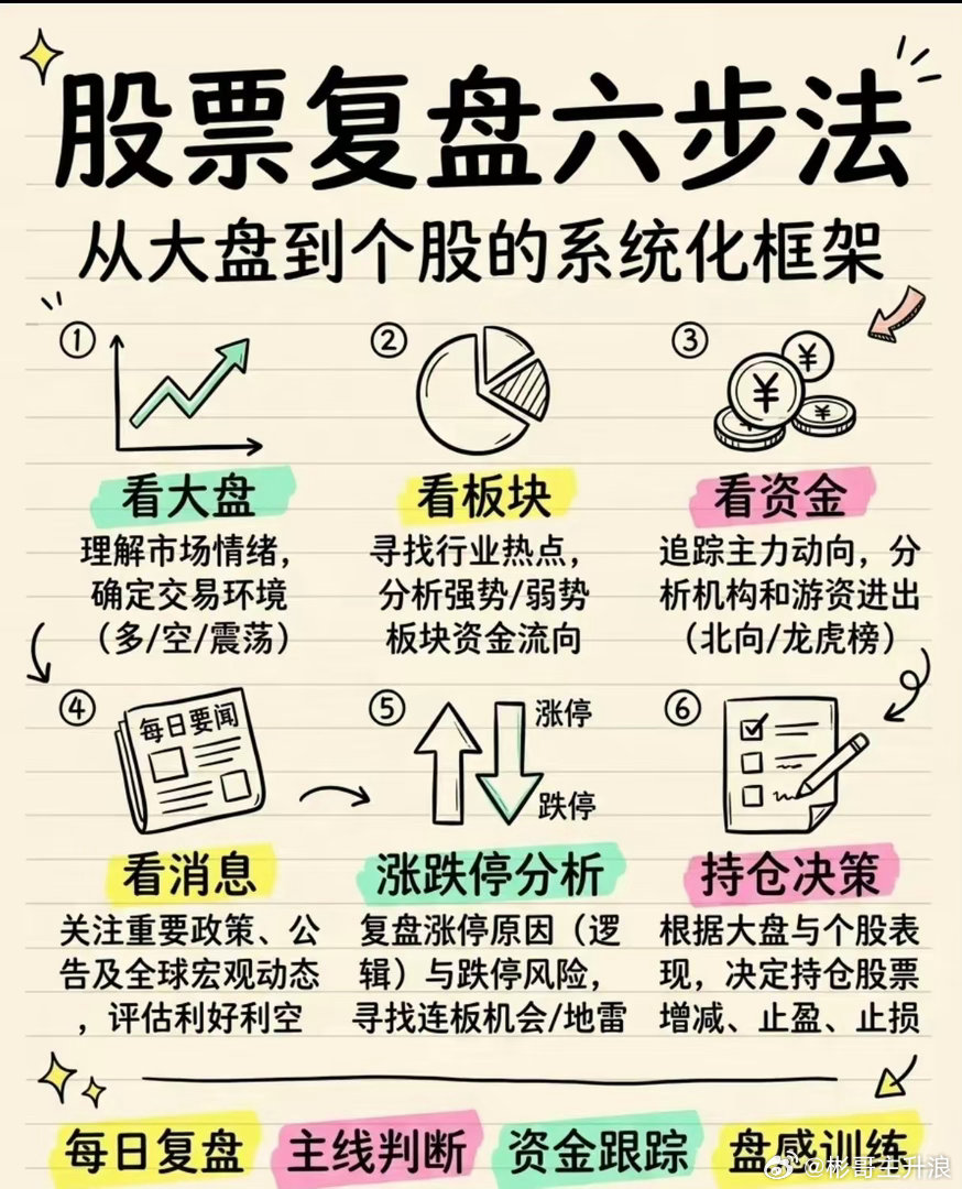 做交易，复盘是绕不开的必修课！坚持每日30-60分钟复盘，才能训练盘感、强化思维