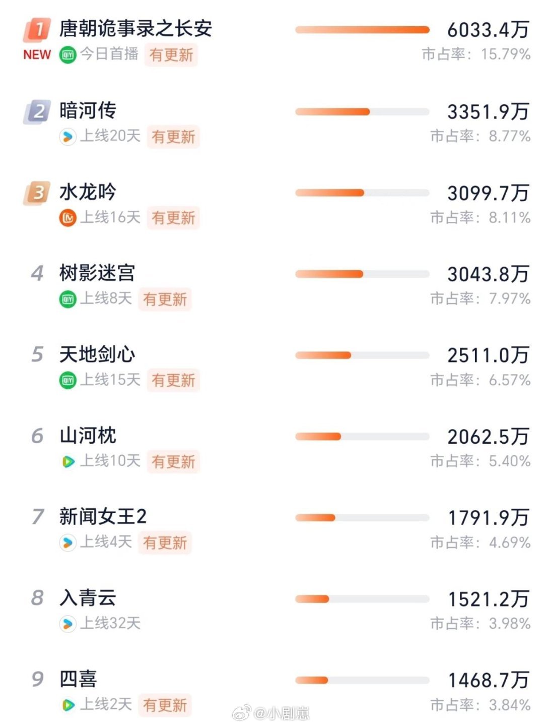 唐朝诡事录[超话]非粉都震撼的程度。。。。。唐诡首播破6000万！！！唐朝诡事录