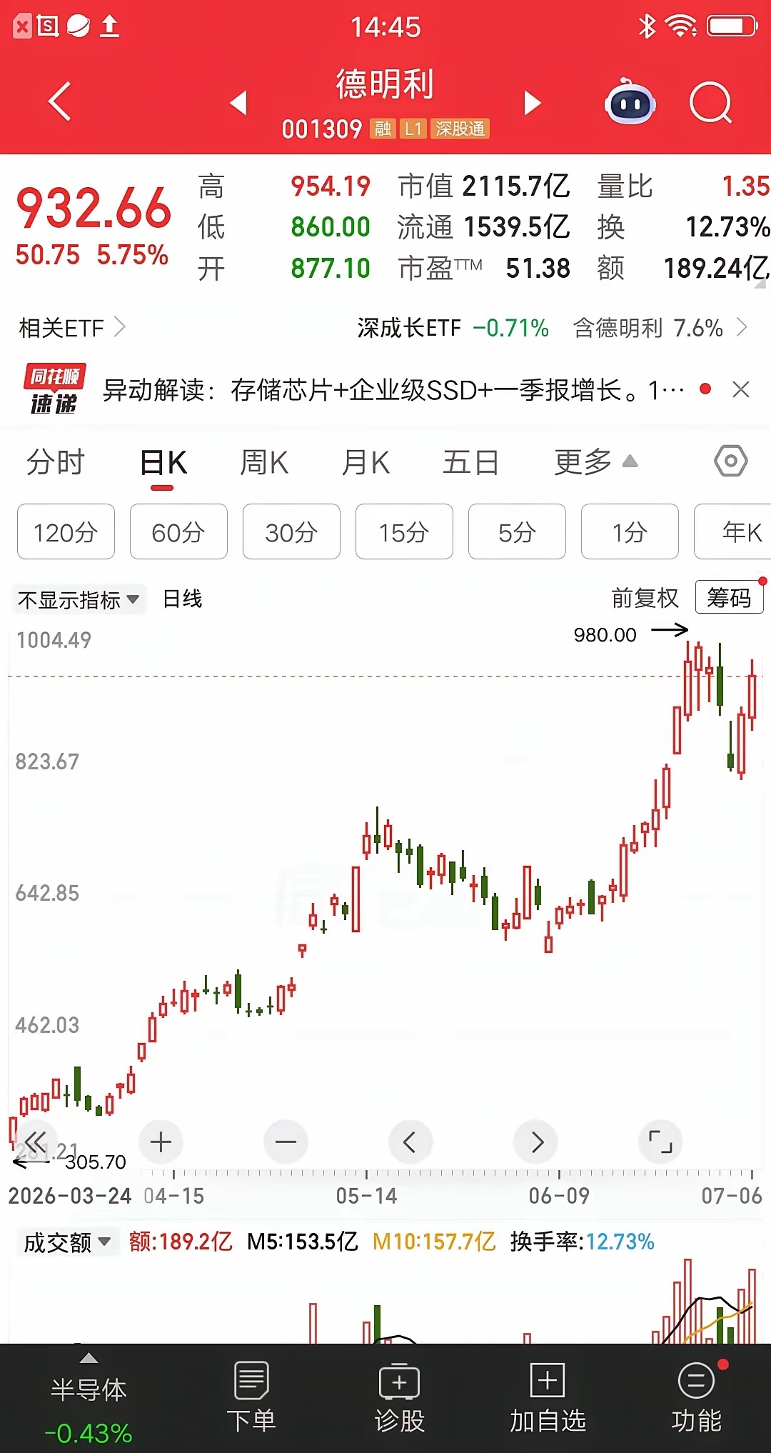 一位股民砸208万投资德明利，三个月浮盈130％大赚270多万。饿死胆小的撑死胆