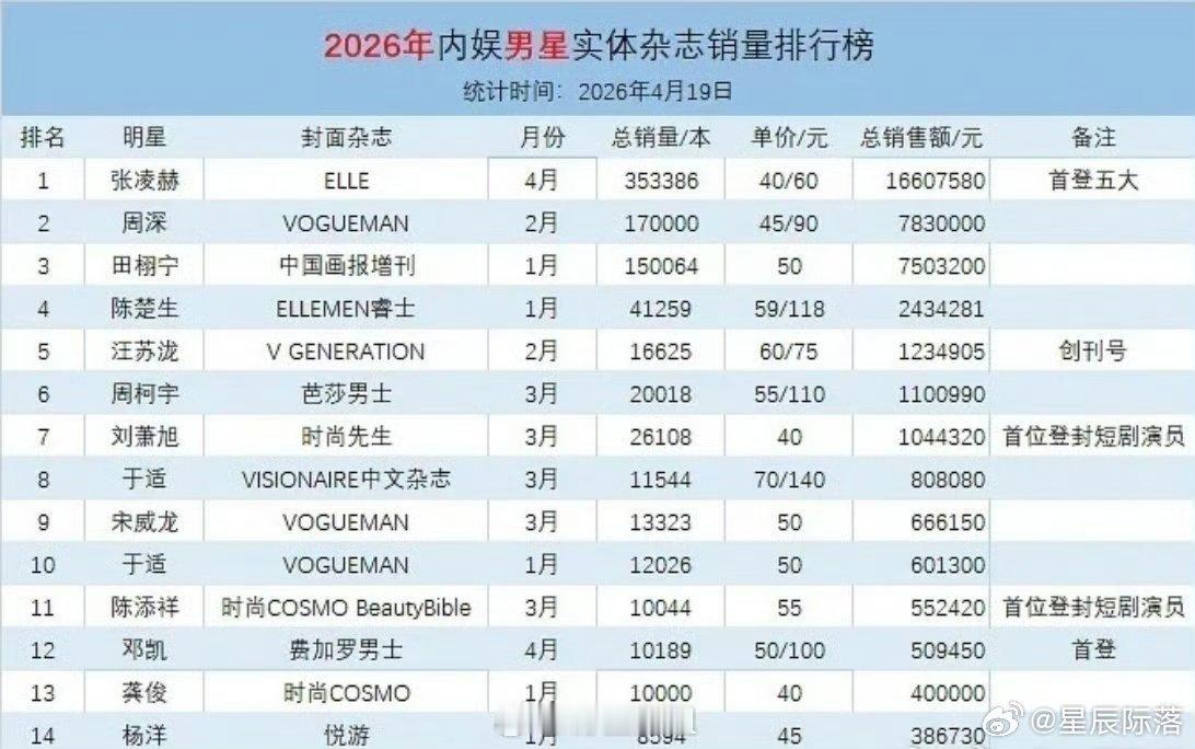 2026年内娱男明星实体杂志销量排行榜来了，排行在前三的分别是张凌赫、周深、田栩