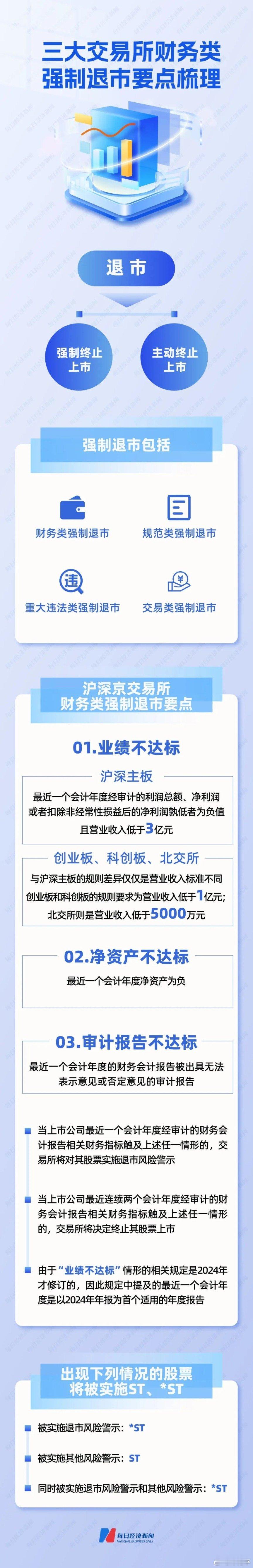 最严退市新规全面实施 ，对5000只个股最新排雷，约66家公司存“*ST”隐患或