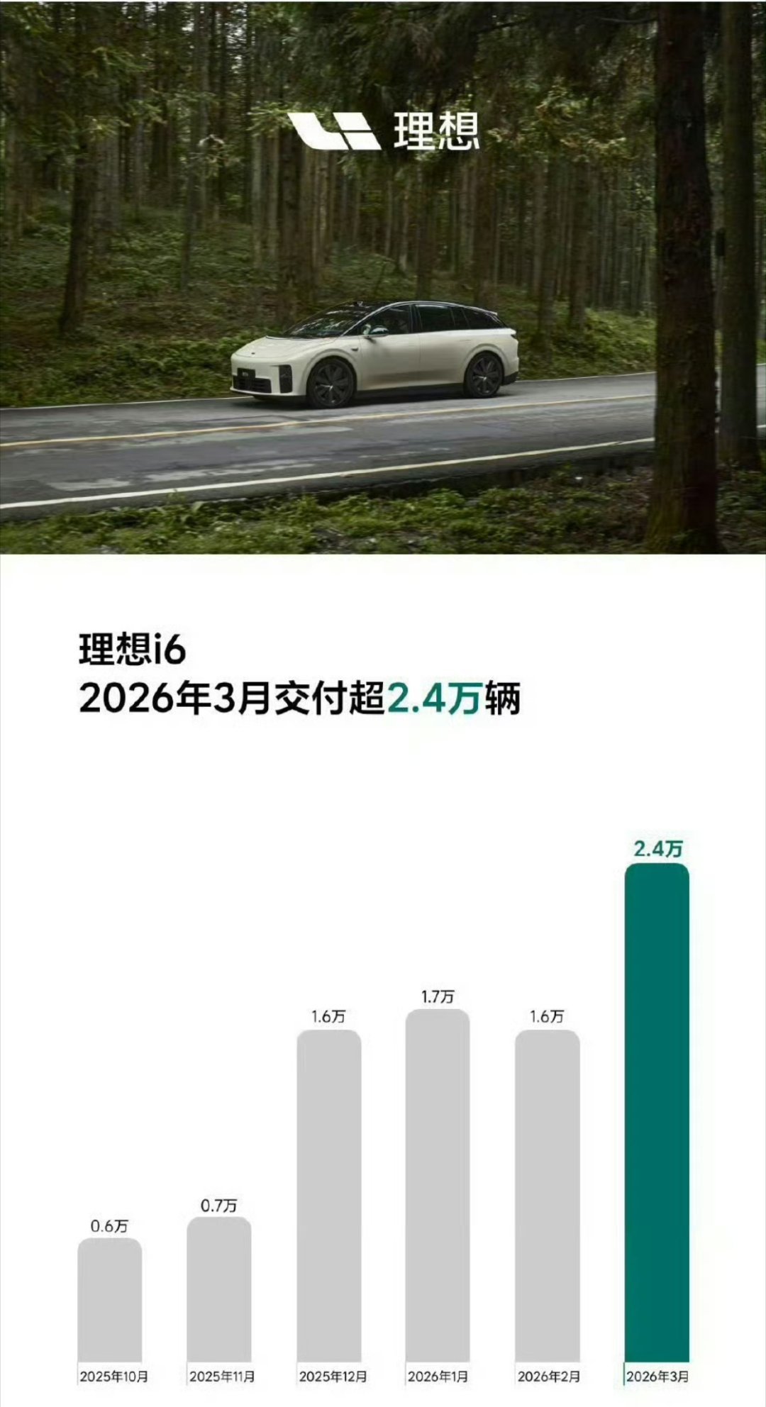 理想三月增程换代，应该属于新老交替，没想到交付量超出预期，归功于理想i6  交付