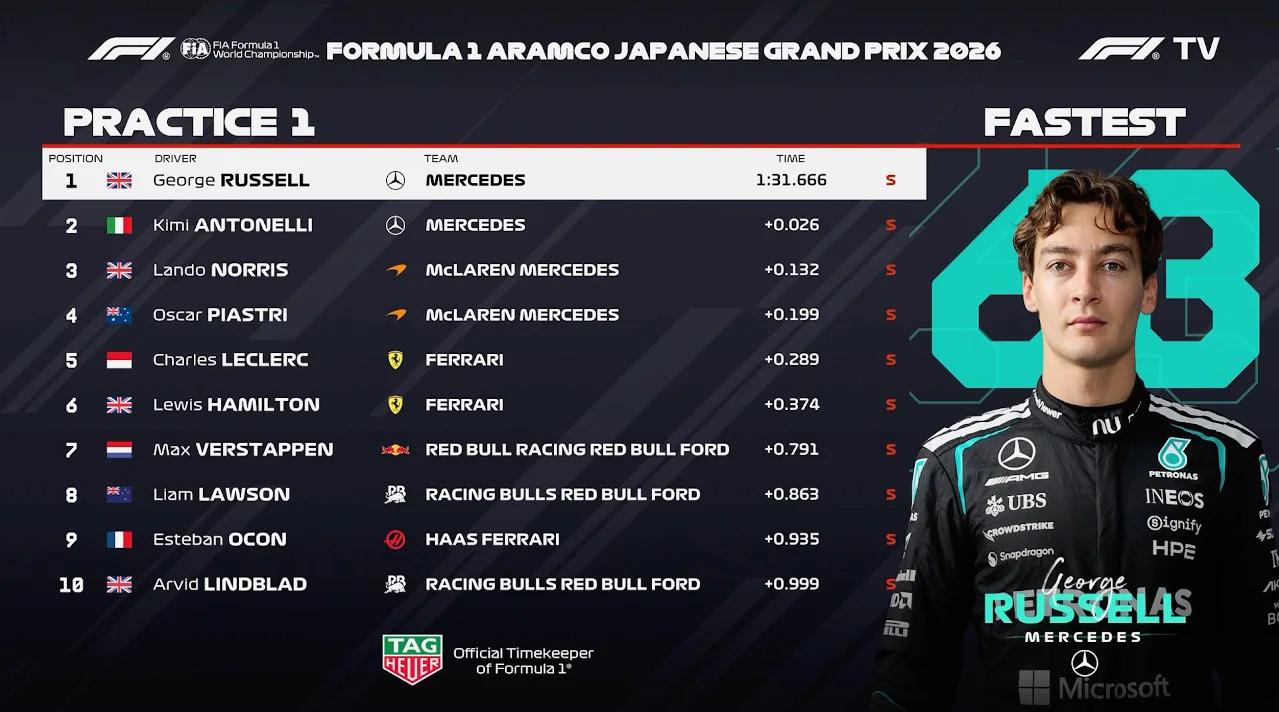 2026F1日本站练习赛开打啦！一练梅奔直接杀疯了，拉塞尔拿下第一，新秀安东内利