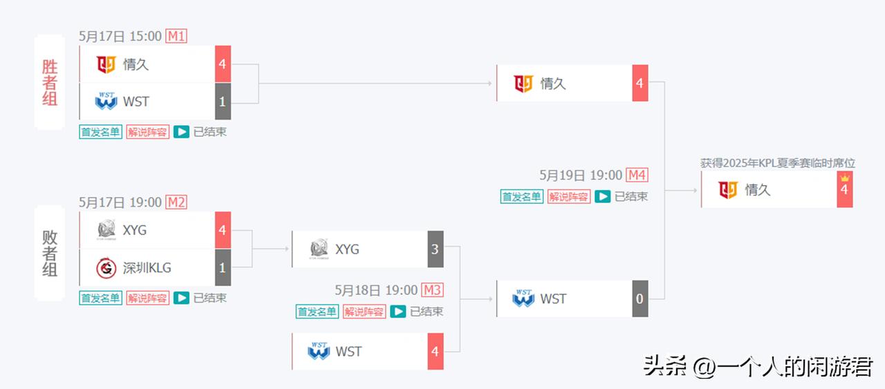 恭喜情久，进军KPL。昨日4:0横扫WST。

这证明了在竞技赛场上实力是说话的