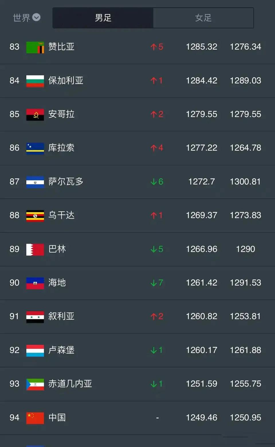 国足现在排名世界第94，明年可能就跌出前100名。

最近接连有赞助商撤出，就是