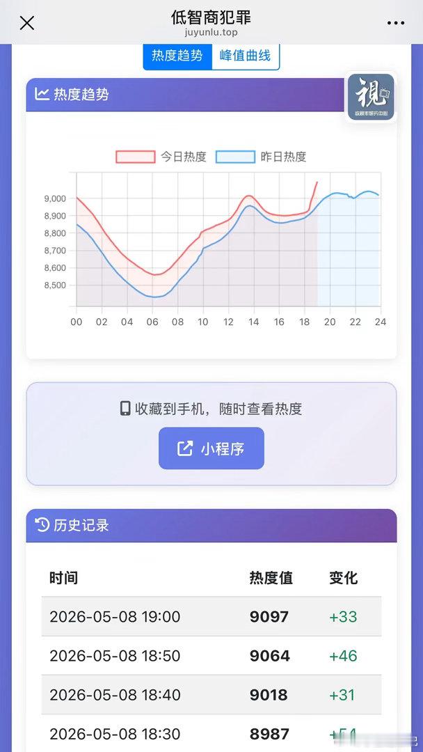 无人在意的角落低智商犯罪热度9700了，数据真实吗？但是感觉没有很多的讨论度啊 