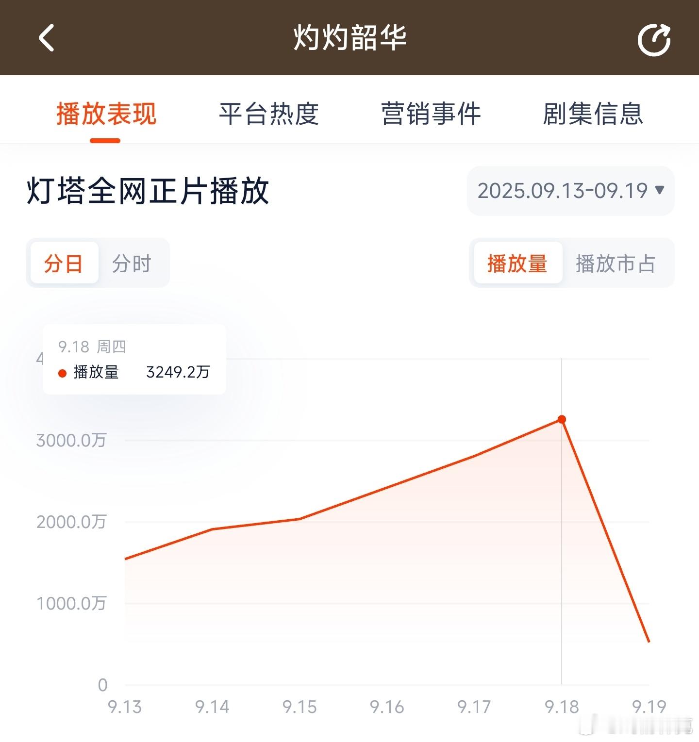 灼灼韶华昨日云合推测2200万上下。 ​​​