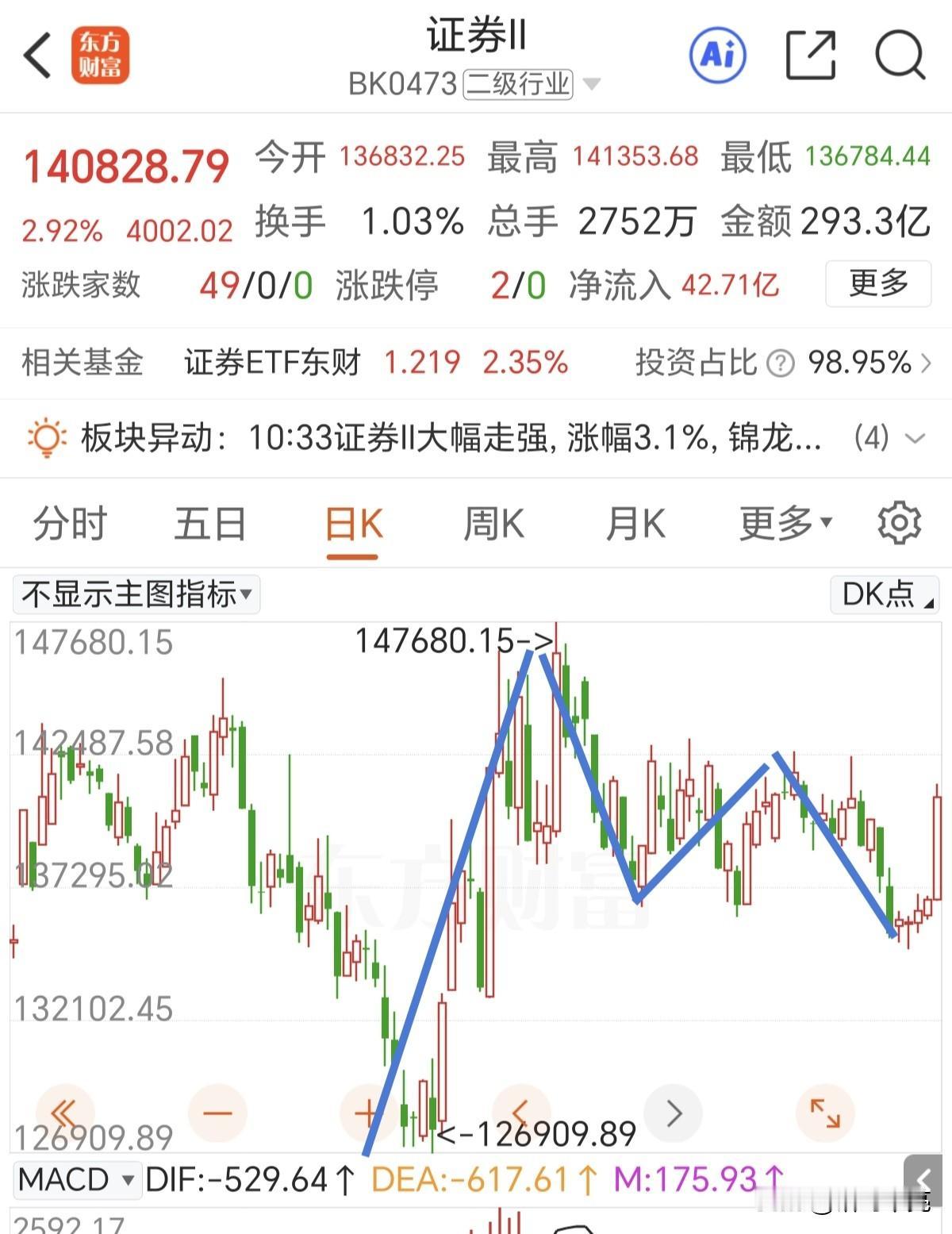 渣男板块终于动手了，在盘整1个多月后再一次领涨两市形成了强势的反转结构。接下来我