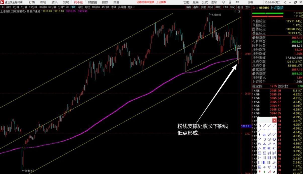 指数在完成支撑回调后收出阳线，基本确定这波反弹的低点形成，图中是上证指数，每次回