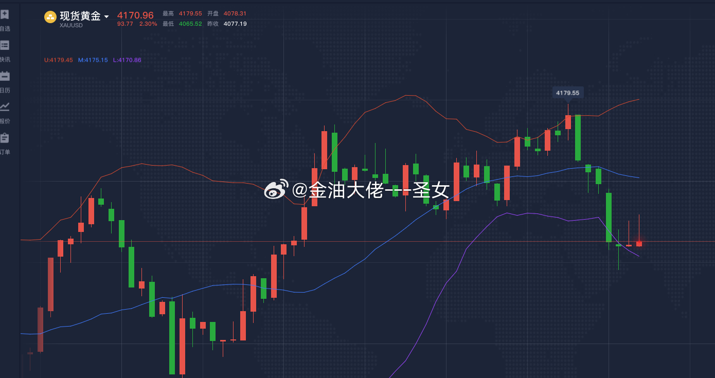 黄金4070了，如果在79附近布局了空的朋友，可以稳健出了，空单不能贪心黄金金价