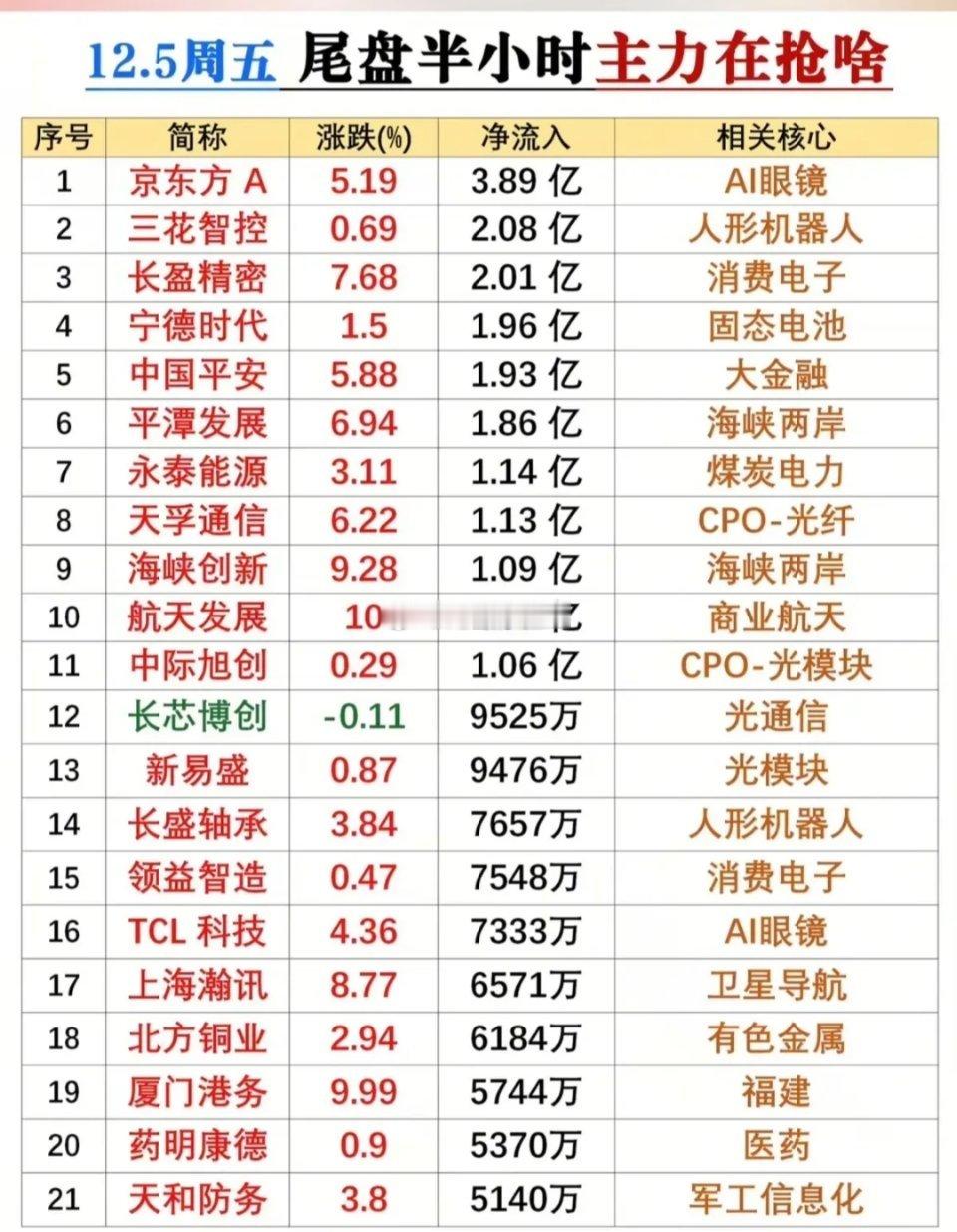 12.5周五尾盘半小时主力抢筹数据梳理！本次梳理涵盖21只个股，涉及AI眼镜、人