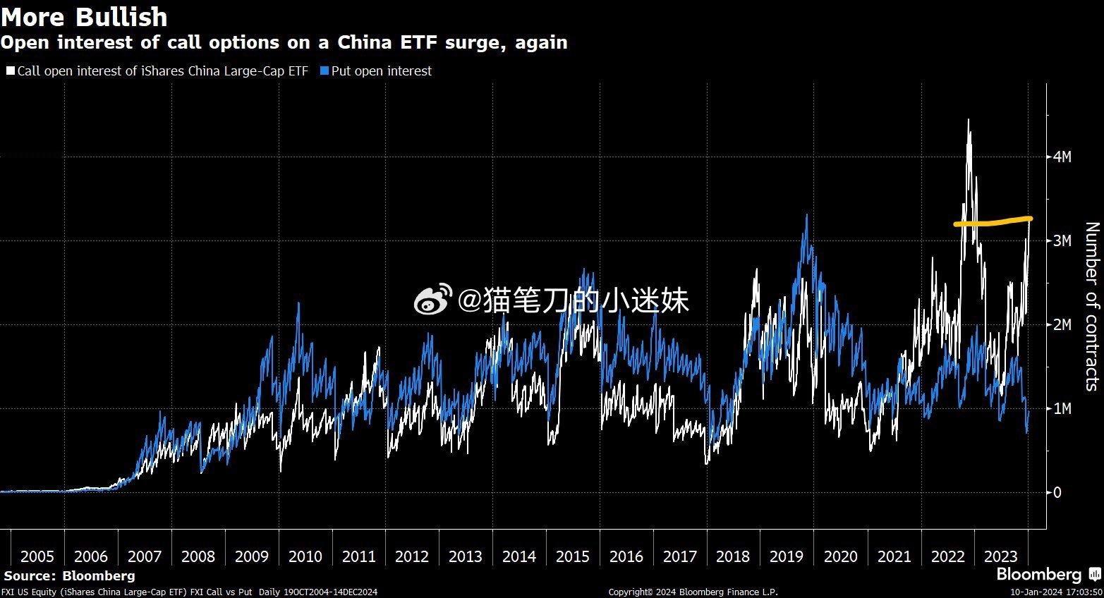 iShare中国ETF（FXI）的看涨期权持仓量近几周大幅上升。ps：这与 20