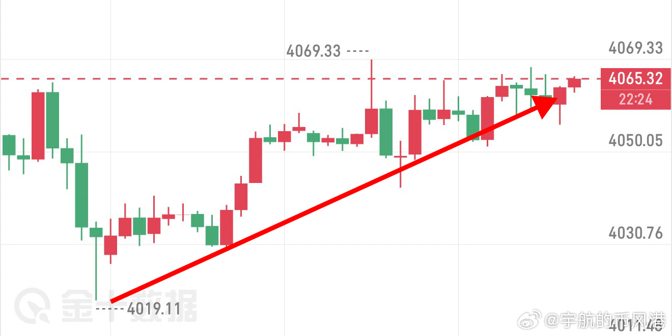 黄金多4027👉🏻4064，洛带37点空间8322叨，起飞起飞🛫 