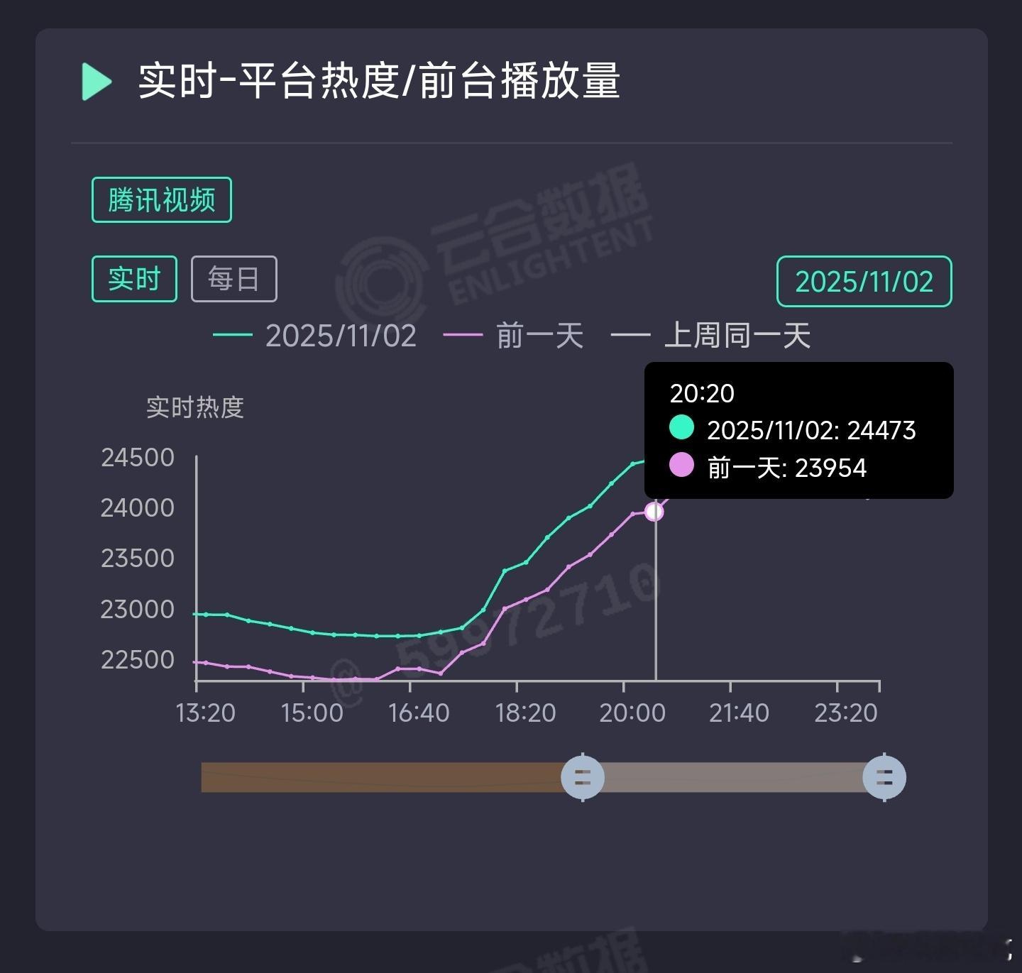 山河枕今日继续扑街中， 热度小爬几百，仍落后于宴遇永安同期，周一估计就跌了。按这