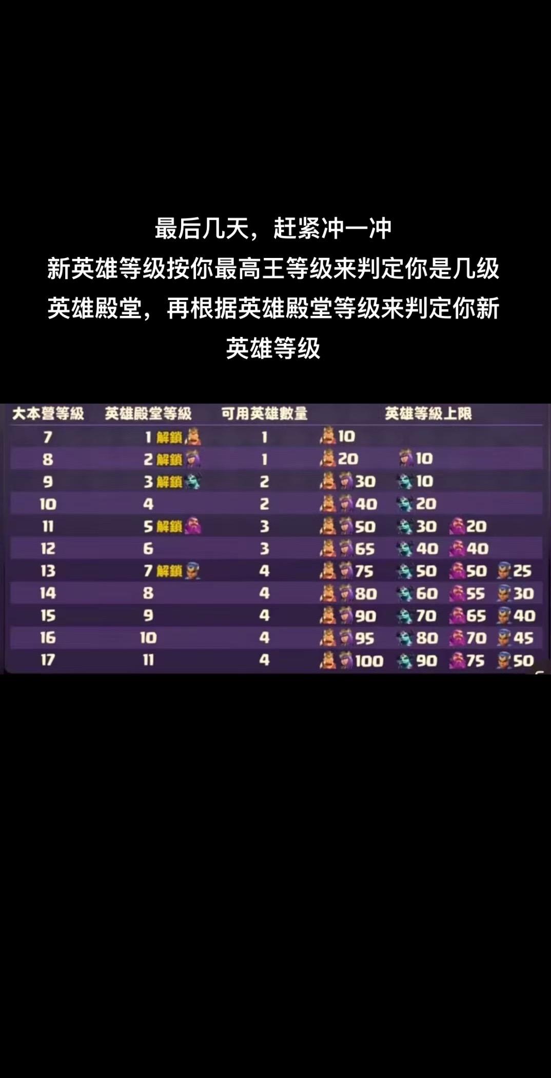 最后几天，赶紧冲一冲
新英雄等级按你最高王等级来判定你是几级英雄殿堂，再根据英雄